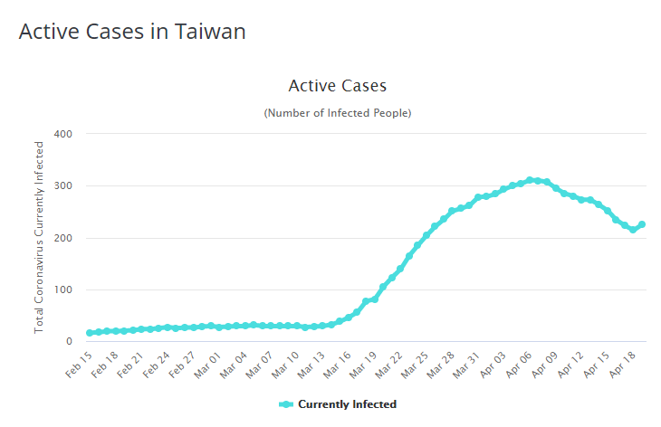2020.04.20: 210 thousand people - Journal of Wuhan Pneumonia in Taiwan 武漢肺炎在臺灣日記