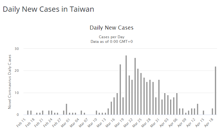 2020.04.20: 210 thousand people - Journal of Wuhan Pneumonia in Taiwan 武漢肺炎在臺灣日記