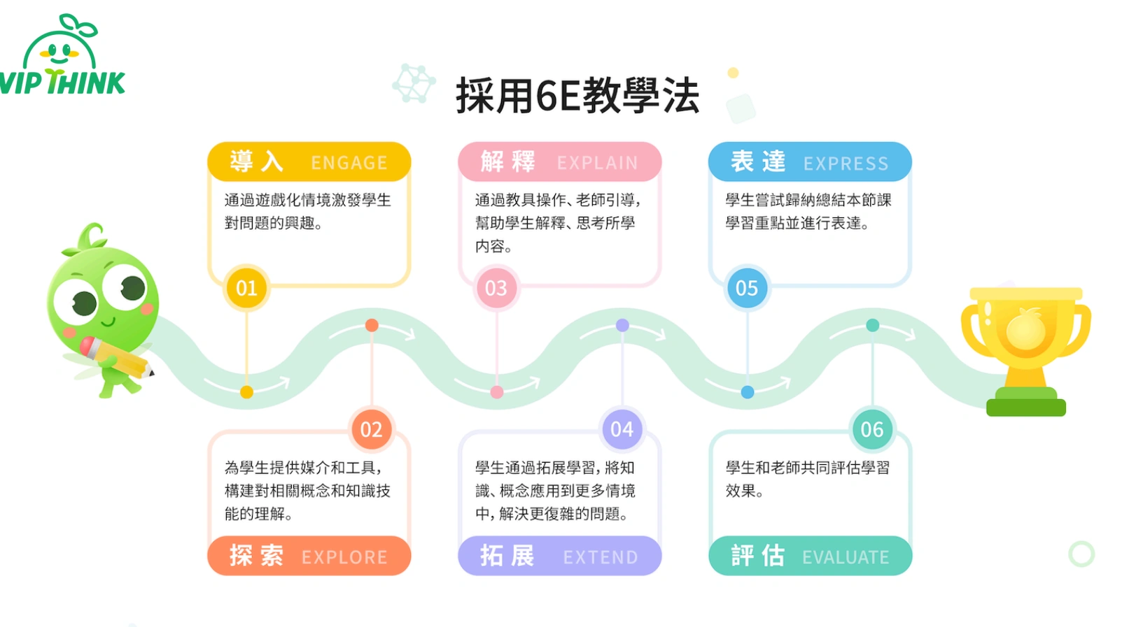 6E教學法 豌豆思維