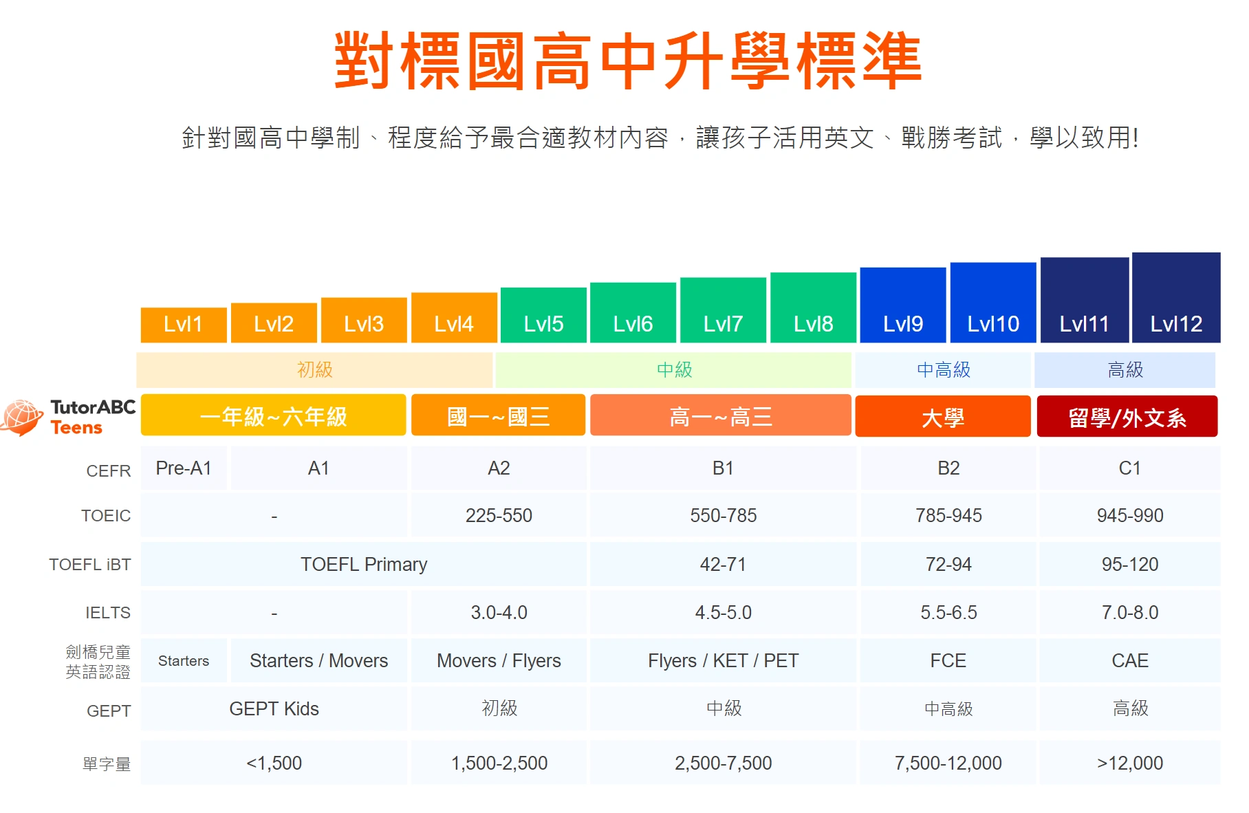 TutorABC Teens 國高中英文課升學標準