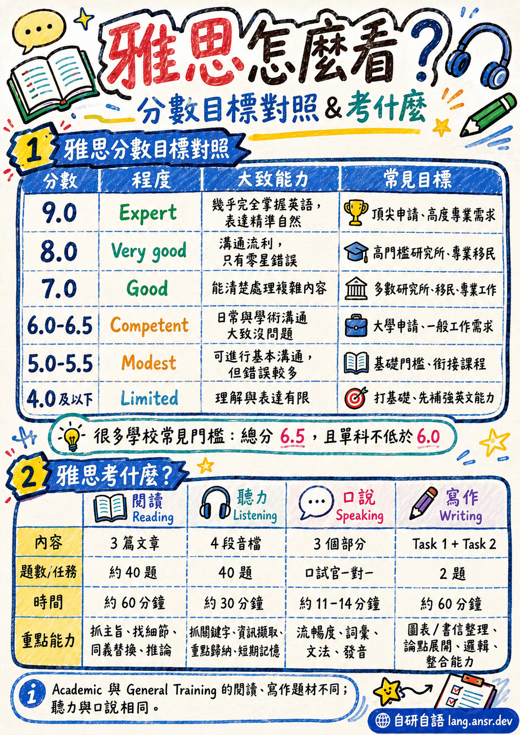 雅思程度對照