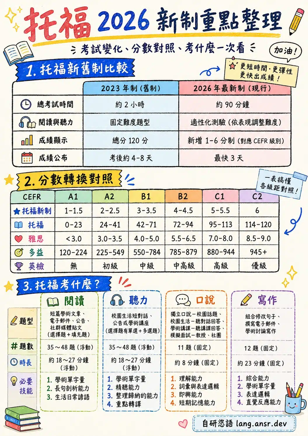 托福2026新制考什麼