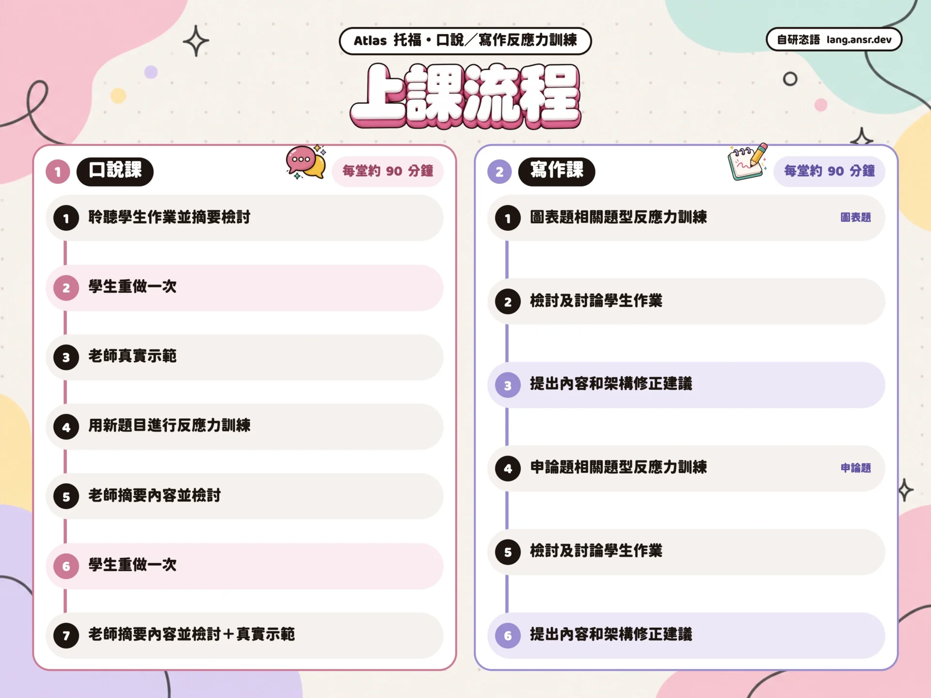 Atlas 托福口說寫作上課流程