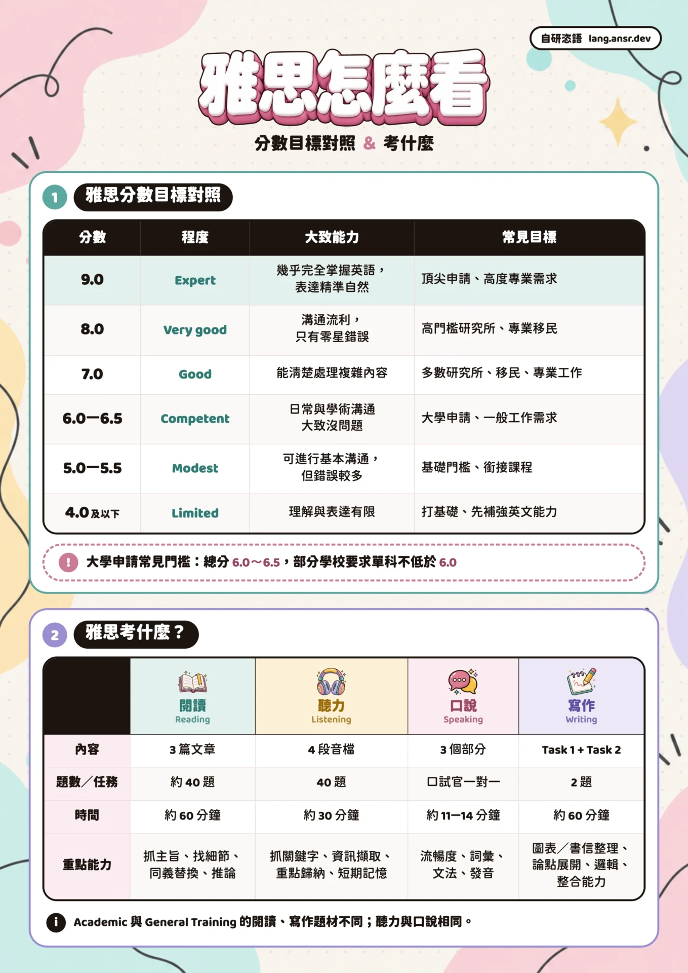 雅思程度對照