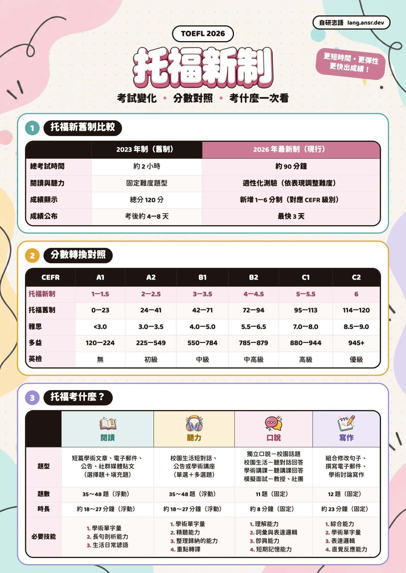 托福2026新制考什麼